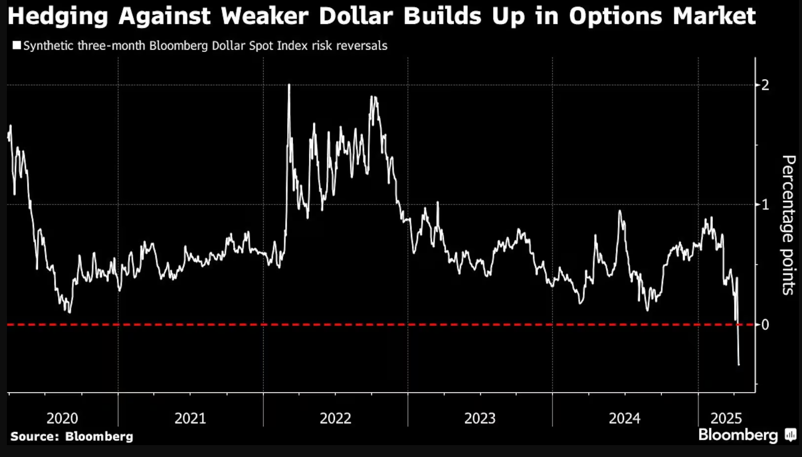U.S. dollar fears grow as traders increase hedges to five-year high